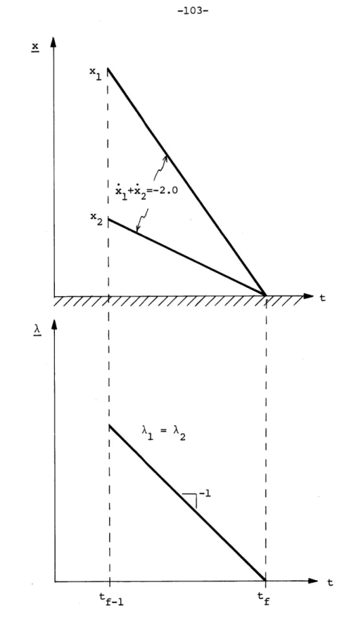 Figure  3.10 State-Costate  Trajectory Pair for Example  3.1,  Case  (iii)x2
