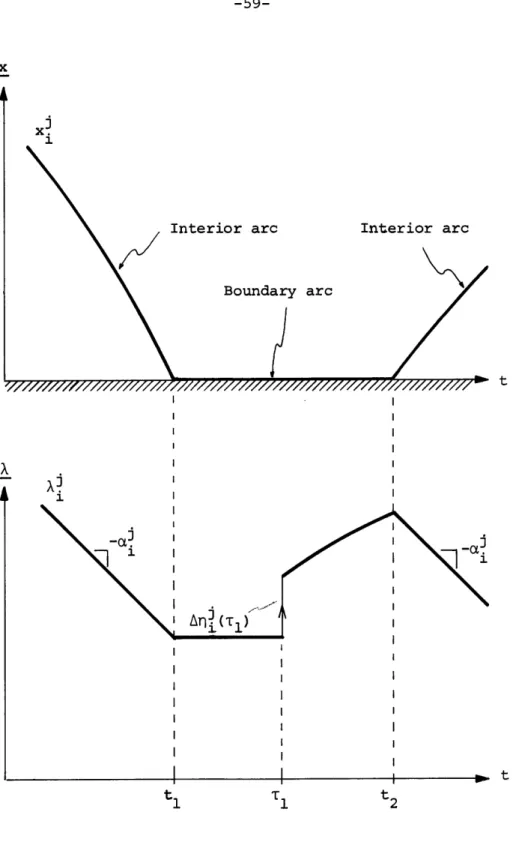 Figure  3.1  Example  of  State-Costate  Trajectory  PairxA tJi t