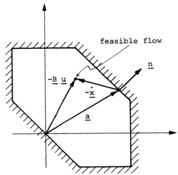 Figure  3.3  Attainable Flows  in  the  Presence of Constant Inputs