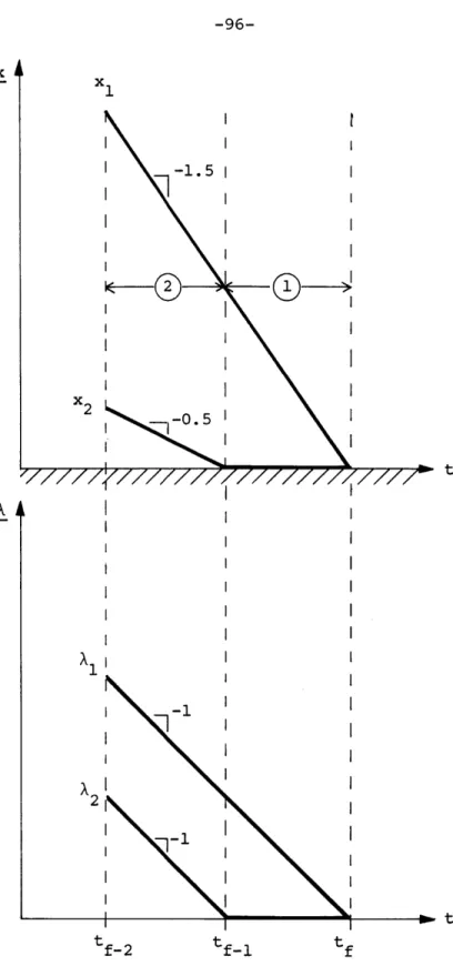 Figure  3.8  State-Costate  Trajectory Pair for Example  3.1,  Case  (i)
