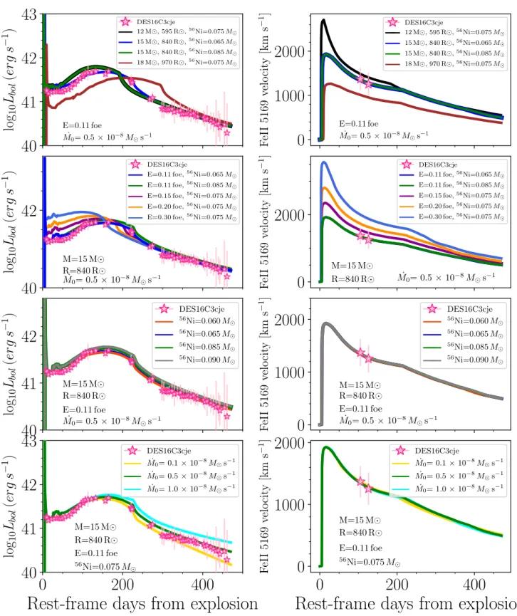 Figure B.1. Left: Bolometric light curve of DES16C3cje (stars) compared with the results of the light curve calculations from hydro- hydro-dynamic models