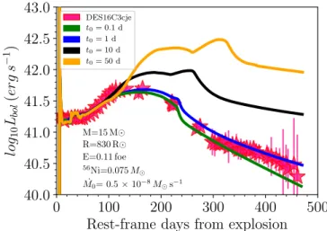 Figure B.2. Bolometric light curve of DES16C3cje (stars) compared with the results of the light curve calculations from hydrodynamic models