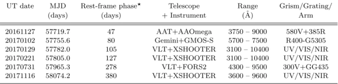 Table 1. Spectroscopic observations of DES16C3cje.