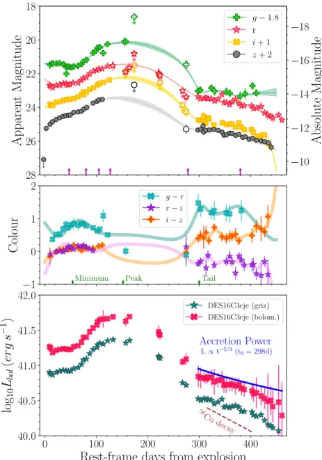 Figure 1. Upper: gr iz light curves of DES16C3cje. Filled symbols represent the data obtained with DES, while open stars show the data obtained with EFOSC2, LDSS3, FORS2 and GROND