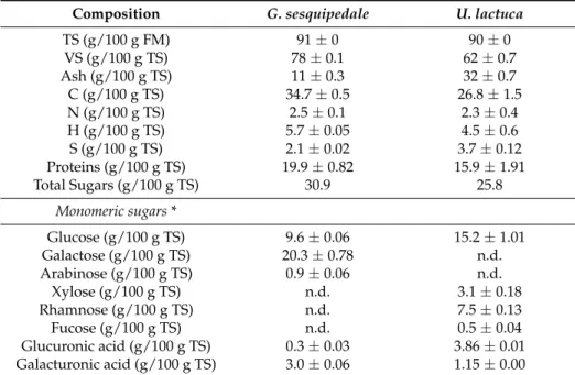 Table 1. Chemical composition of red G. sesquipedale and green U. lactuca Values correspond to mean ± SD (standard deviation) of measurement performed in duplicate.