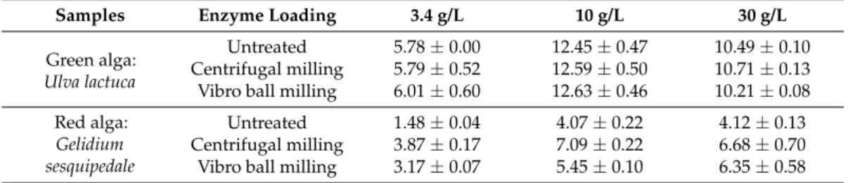 Table 3. Glucose yield (g/100 g TS) obtained after 72 h of enzymatic hydrolysis of untreated and  milled algae with an enzyme dosage of 3.4, 10 and 30 g/L