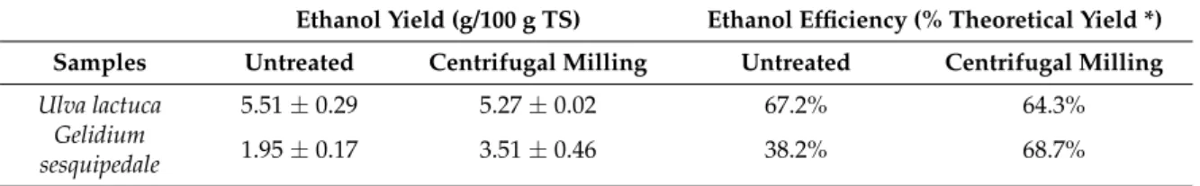Table 4. Ethanol yield (g/100 g TS) obtained after 72 h of SSF of untreated and milled algae with an enzyme dosage of 10 g/L.