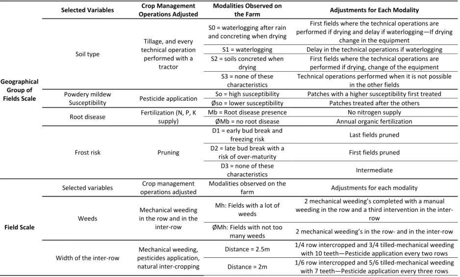 Table 1. Characteristics that are taken into account to adjust the general crop management sequence for each field and their consequences on crop management at the  geographical group of fields scale and at field scale