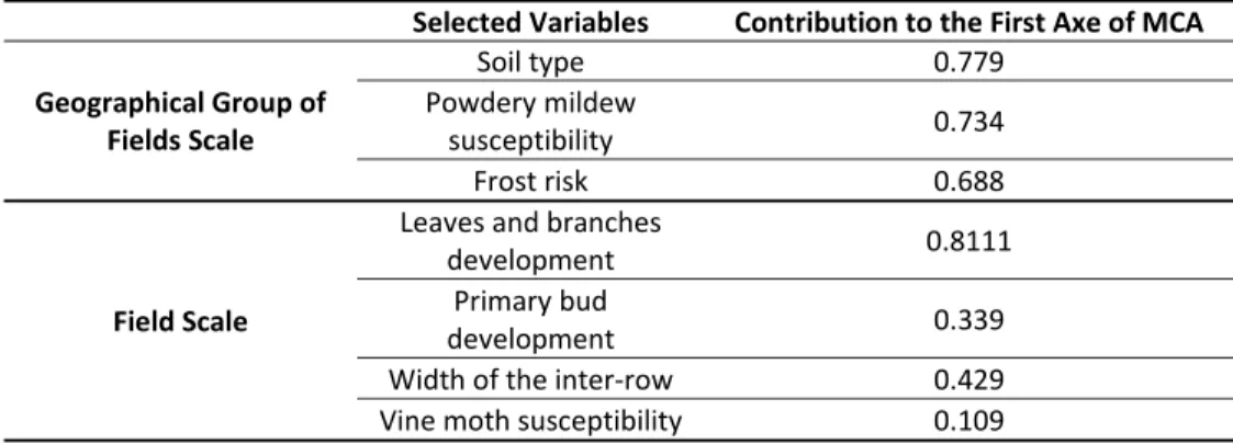 Table 2. Results of the MCA analysis-contribution of the selected variables to the first axe of MCA