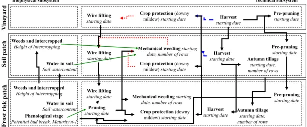 Figure 4. Figure 4 shows the hierarchical breakdown of the technical and biophysical subsystems on  the three first levels of organization at the end of Step 6
