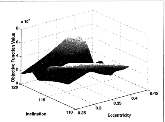 Figure 4-3  3-D Surface of  113:14 e/i  Space  (a = 10496.8968  km)