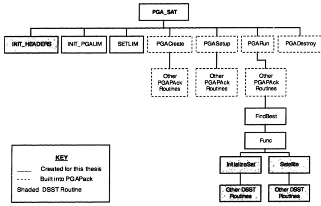 Figure 4-5  Software  Overview  for 113:14 Genetic  Algorithm  Solution Process Although  the  flow  through  the  software  can  be  seen  in  Figure  4-5,  the  actual purpose  of  each  routine  is  not  readily  evident