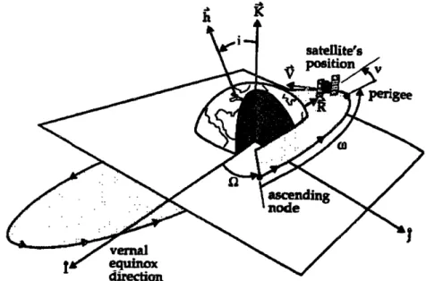 Figure 2-5  Four of the  Keplerian Orbital Elements 29