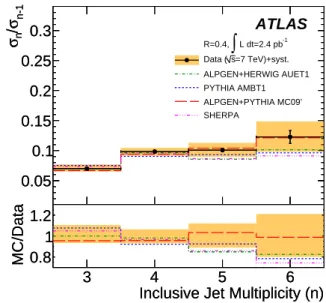 Fig. 6. Total inclusive jet cross section as a function of multiplicity. The data are compared to leading-order Monte Carlo simulations (ALPGEN+HERWIG AUET1,  ALP-GEN+PYTHIA MC09 ′ , PYTHIA AMBT1 and SHERPA)  nor-malized to the measured inclusive two-jet c