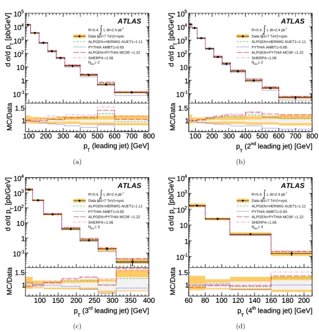 Fig. 8. Differential cross section as a function of leading jet p T for events with N jets ≥ 2 (a), 2 nd leading jet p T for events with N jets ≥ 2 (b), 3 rd leading jet p T for events with N jets ≥ 3 (c) and 4 th leading jet p T for events with N jets ≥ 4