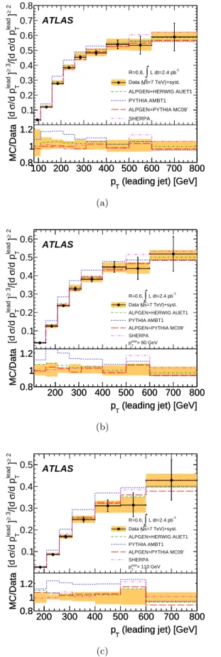 Fig. 10. Three-to-two-jet differential cross-section ratio as a function of the leading jet p T 