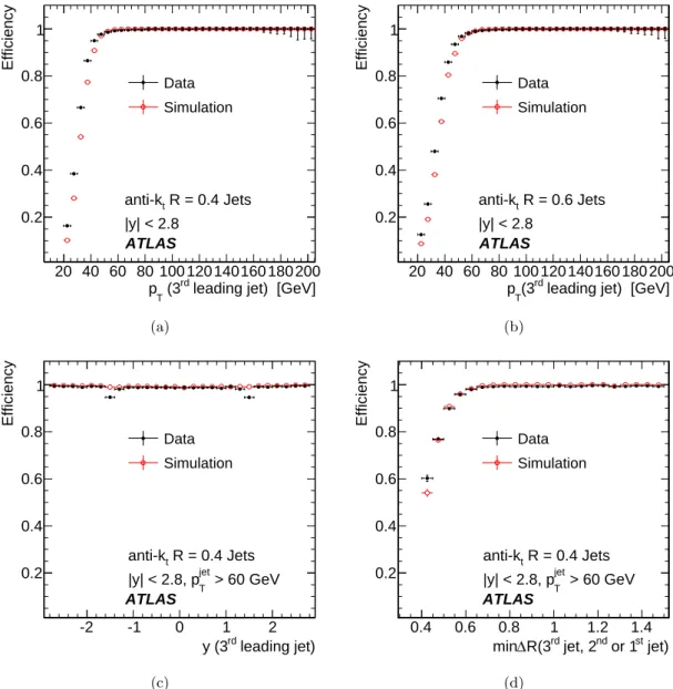 Fig. 1. Jet trigger efficiency for the third leading jet as a function of p T for anti-k t jets with R = 0.4 (a), and R = 0.6 (b).