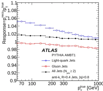 Figure 4 shows the calorimeter p T response for light- light-quark and gluon jets in the region | η | &lt; 0.8 as a function of the true jet p T calculated using the PYTHIA AMBT1 Monte Carlo simulation sample