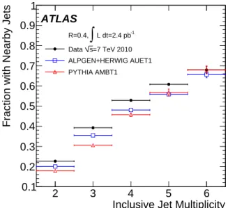 Fig. 5. Fraction of selected jets in each inclusive multiplicity bin with neighboring jets within ∆R = 1.0