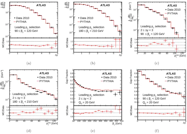 Figure 1. Control distributions comparing uncorrected data and the pythia MC (tune AMBT1) with geant4 detector simulation