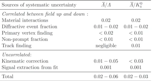 Table 2: Absolute systematic errors are listed in descending order of importance. Ranges indicate uncertainties that vary across the measurement bins and/or by collision energy
