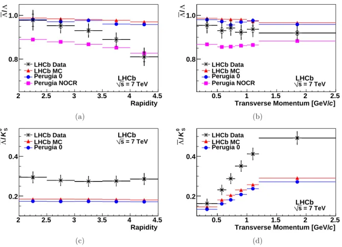 Figure 7: The ratios Λ/Λ and Λ/K S 0 at √