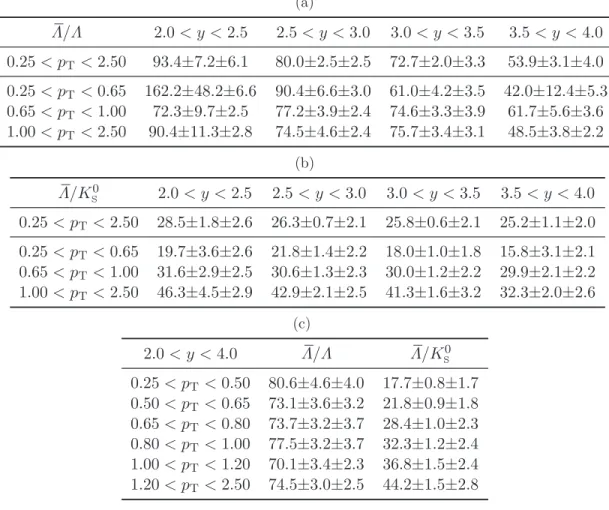 Table 3: The production ratios Λ/Λ and Λ/K S 0 , measured at √
