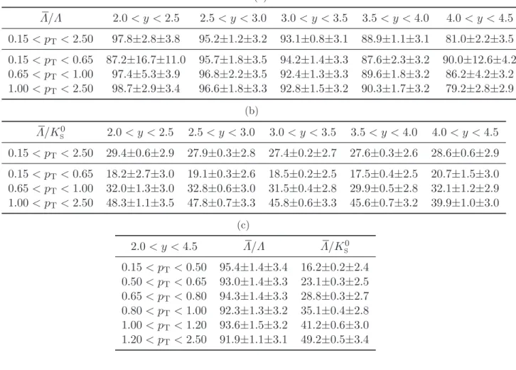 Table 4: The production ratios Λ/Λ and Λ/K S 0 , measured at √