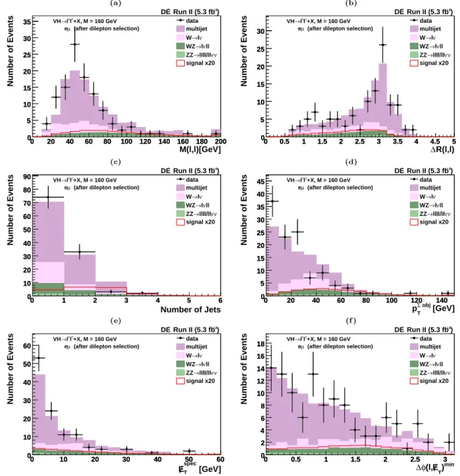 FIG. 3: (Color online) The distribution of (a) M (ℓ, ℓ), (b) ∆R(ℓ, ℓ), (c) N jet , (d) p Σobj T , (e) E 6 T spec , (f) ∆φ(ℓ, E 6 T ) min , for the eµ channel comparing data and predicted backgrounds as well as the Higgs boson signal (M H = 160 GeV) expecta