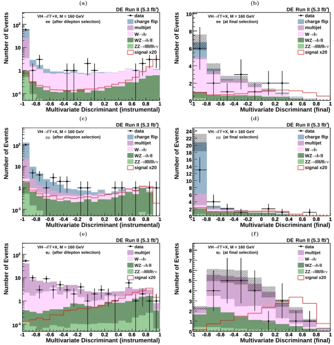 FIG. 4: (Color online) The distribution of (a, c, e) the multivariate discriminant against instrumental backgrounds, BDT i , and (b, d, f) the final discriminant which is an effective product of the BDT outputs from the first stage (instrumental) and the s