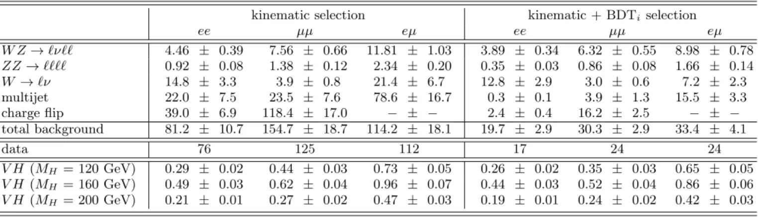 TABLE I: The number of predicted and observed events for 5.3 fb −1 of Run II integrated luminosity, after kinematic selection of like charged dileptons and after the final selection based on the multivariate discriminant against instrumental background, BD