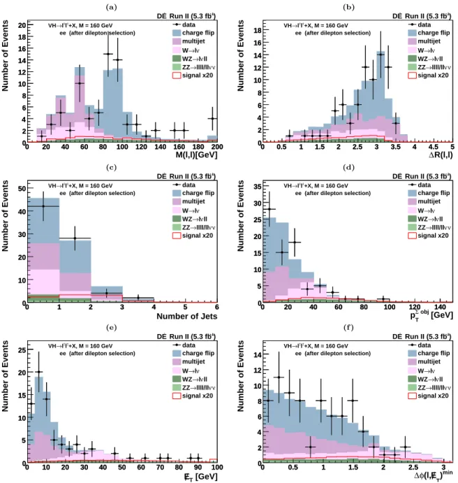 FIG. 1: (Color online) The distribution of (a) M (ℓ, ℓ), (b) ∆R(ℓ, ℓ), (c) N jet , (d) p Σobj T , (e) 6 E T , (f) ∆φ(ℓ, 6 E T ) min , for the ee channel comparing data and predicted backgrounds as well as the Higgs boson signal (M H = 160 GeV) expectation 