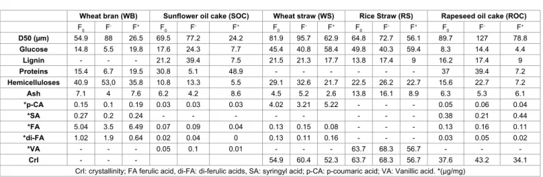 Figure 3: Electrostatic fractionation of sunflower oil cake “SOC” and rapeseed oil cake “ROC” for the extraction and concentration of proteins.