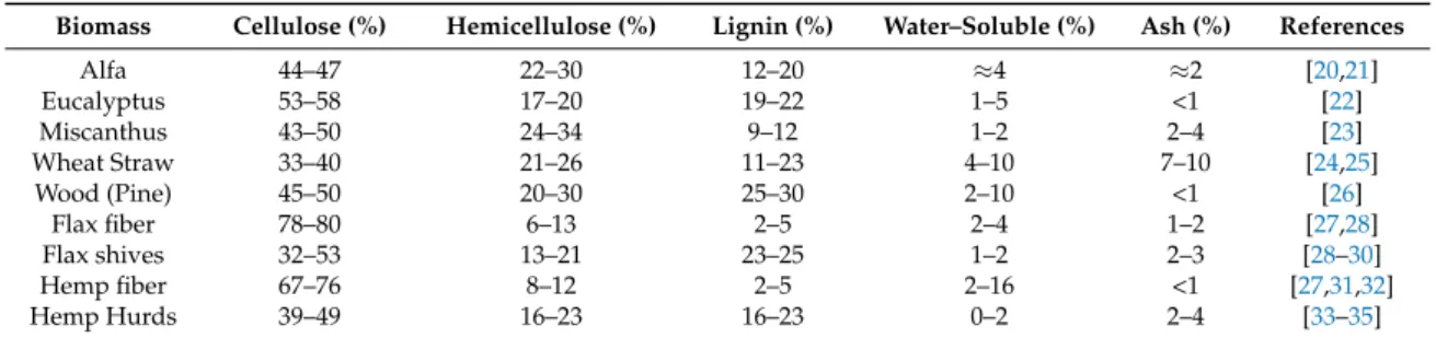 Table 1. Composition of different lignocellulosic biomasses, on a dry basis.