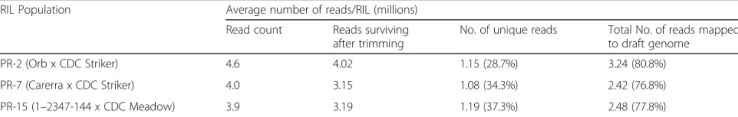 Table 1 Summary of average read count from sequencing of three mapping populations (49-plex libraries) using genotyping-by- genotyping-by-sequencing method