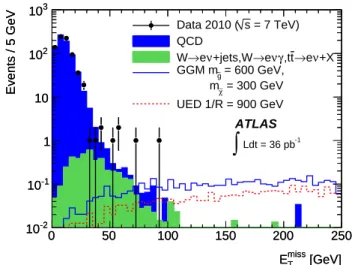 Fig. 2. E miss T spectra of the γγ candidates (points, statistical uncertainty only) and estimated background from the QCD (normalised to the number of γγ candidates with E T miss &lt;