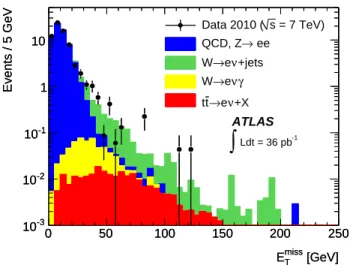 Fig. 3. E T miss spectrum of the electron-photon control sam- sam-ple (points, statistical uncertainty only), normalised  accord-ing to the probability for an electron to be misidentified as a tight photon, compared to the sum of the expected  back-ground,