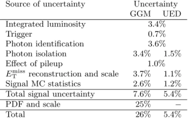 Table 2. Relative systematic uncertainties on the expected signal yield for GGM with (m g ˜ /m χ˜ 0 1 ) = (600/300) GeV and UED with 1/R = 900 GeV
