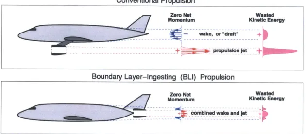 Figure  1-3:  Benefits  of BLI  for  an  aircraft