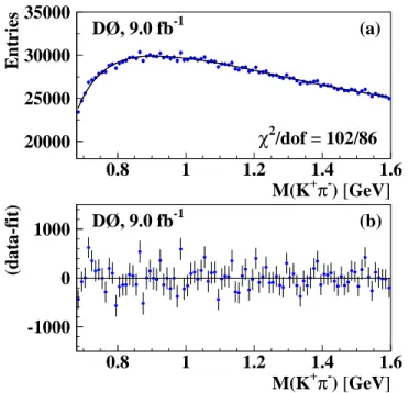 FIG. 7: (color online). (a) The K + π − invariant mass distri- distri-bution P 2 (M Kπ ; ξ) obtained using Eq