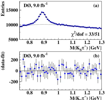 FIG. 2: (color online). The π + π − invariant mass distribu- distribu-tion for K 0 S candidates in the inclusive muon sample with at least one pion identified as a muon with 4.2 &lt; p T (K 0 S ) &lt; 5.6 GeV