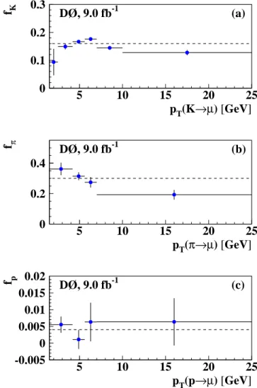 FIG. 4: (color online). (a) The K + π − invariant mass dis- dis-tribution for K ∗0 candidates in the inclusive muon sample for all kaons with 4.2 &lt; p T (K + ) &lt; 5.6 GeV
