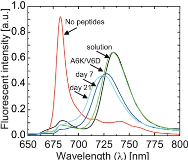 Figure 3-3: Fluorescence measurements of assembled PSI on Au Comparison between the low temperature (T = 10 K) uorescence spectrum of PSI solution as extracted from spinach, with washed and dried lms of PSI, demonstrates that PSI may be protected against d