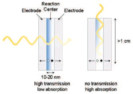 Figure 4-1: Device excitation routes: perpendicular versus parallel Excitation of solar cells under normal (perpendicular) (a) and parallel surface mode excitation (b)