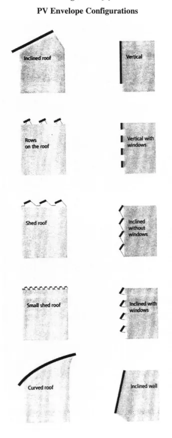 Figure 5.1  [2] PV  Envelope  Configurations sd000*~a  r 0  hr I I I Shed roof .$We  roof
