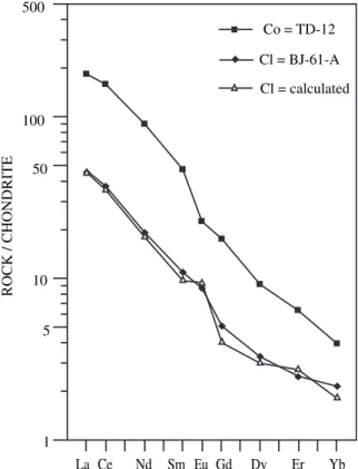 Fig. 9. Chondrite normalized (Masuda et al., 1973) REE pattern showing the result of the modelling of fractional crystallization of BJ-61A from TD-12.
