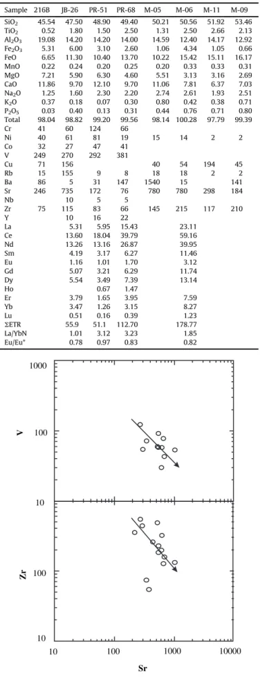 Fig. 8. Log compatible (V and Zr) versus log incompatible (Sr) elements. The smooth almost vertical curves show that fractional crystallization was the prominent process of differentiation of the studied tonalitic and trondhjemitic granulites.