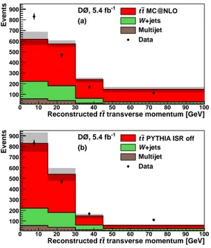 FIG. 7. The reconstructed p t¯ T t . The hatched band represents systematic uncertainties due to the jet energy scale and  reso-lution