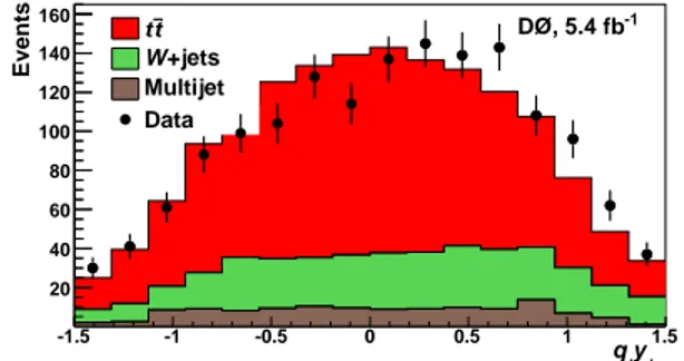 FIG. 4. The reconstructed charge-signed lepton rapidity.