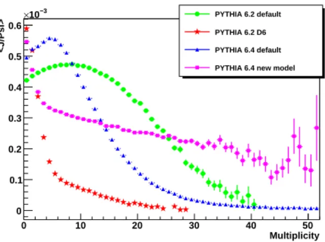 Figure 2: PYTHIA Study of J/ψ production as a function of mul- mul-tiplicity, in proton-proton collisions at 10 Tev for different PYTHIA settings